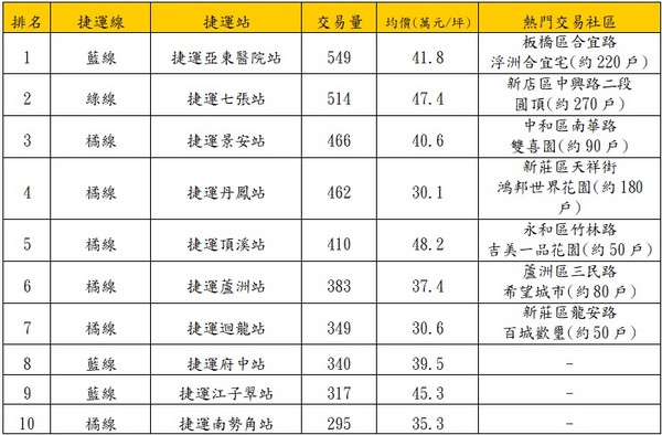 ▲▼2017年1～10月熱門捷運宅交易量排名。（圖／永慶房產集團彙整）