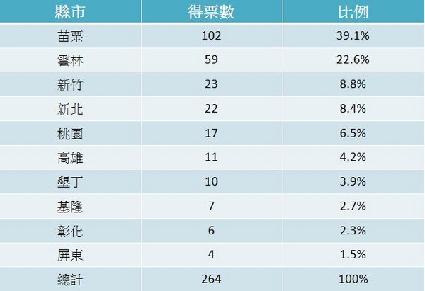 ▲▼PTT問卦「台灣人一生最不想去的縣市」，苗栗以102票居首。（資料來源：PPT）