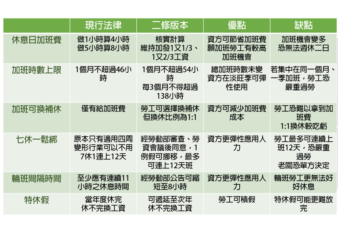 ▲▼《勞基法》新舊版比較及優缺點。（圖／記者翁嫆琄製表）