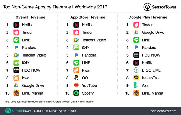 ▲2017非遊戲App營收排名！Netflix擊敗Spotify最吸金（圖／翻攝 Sensor Tower）