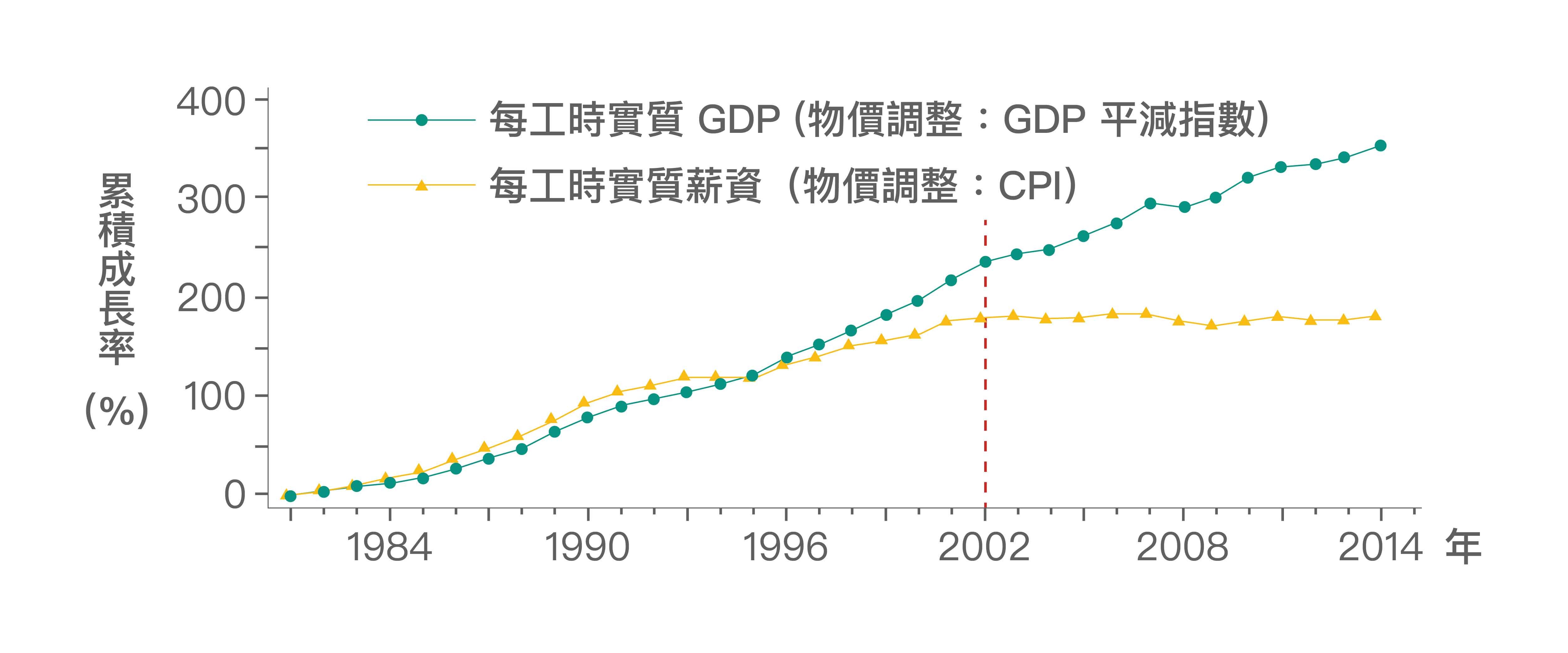 ▲▼為什麼經濟成長、薪資卻停滯？從數據分析看見臺灣經濟發展的突破點。（圖／研之有物提供／資料來源：《經濟成長、薪資停滯？初探臺灣實質薪資與勞動生產力脫勾的成因》，作者：林依伶、楊子霆）