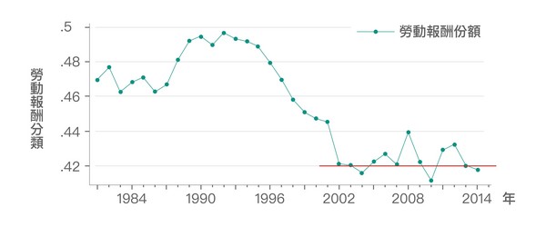 ▲▼為什麼經濟成長、薪資卻停滯？從數據分析看見臺灣經濟發展的突破點。（圖／研之有物提供／資料來源：《經濟成長、薪資停滯？初探臺灣實質薪資與勞動生產力脫勾的成因》，作者：林依伶、楊子霆）