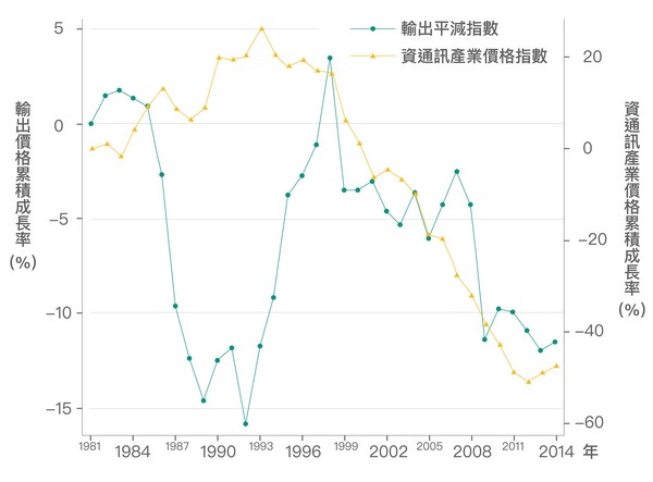 ▲▼為什麼經濟成長、薪資卻停滯？從數據分析看見臺灣經濟發展的突破點。（圖／研之有物提供／資料來源：《經濟成長、薪資停滯？初探臺灣實質薪資與勞動生產力脫勾的成因》，作者：林依伶、楊子霆）