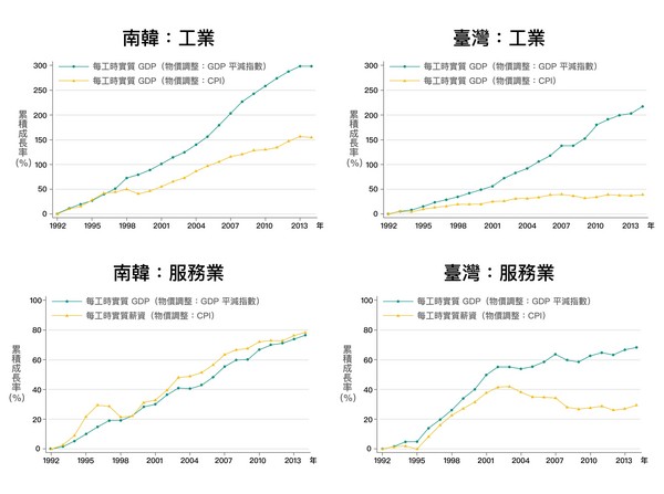 ▲▼為什麼經濟成長、薪資卻停滯？從數據分析看見臺灣經濟發展的突破點。（圖／研之有物提供／資料來源：《經濟成長、薪資停滯？初探臺灣實質薪資與勞動生產力脫勾的成因》，作者：林依伶、楊子霆）