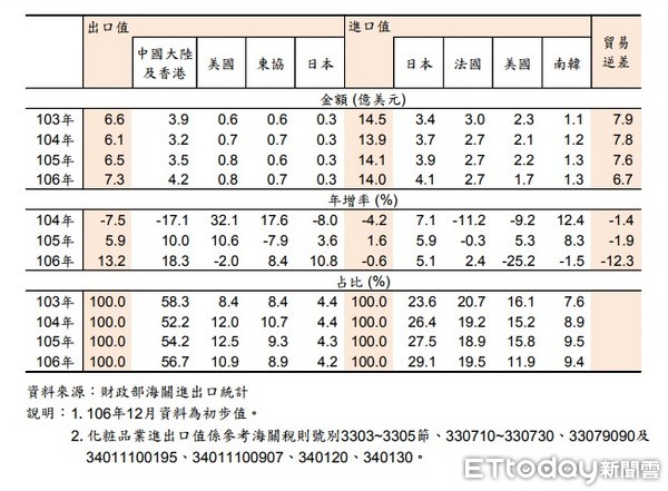 ▲▼我國化妝品產業出口持續擴張。（圖／取自經濟部）