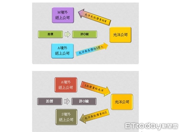 侵占450公斤黃金害公司損失6 5億光洋2內賊起訴 Ettoday社會新聞 Ettoday新聞雲