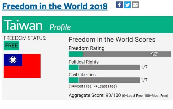 ▲▼ 台灣全球自由度評比進步2分。（圖／翻攝自「自由之家」Freedom House）