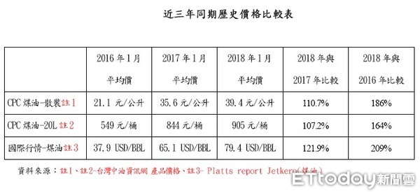 ▲▼近三年國際煤油價格變化表。（圖／中油提供）