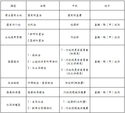 ▲▼露營地管理，中央部會及地方政府相關法規及權責單位。（圖／觀光局提供）