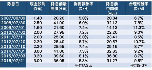 資料來源：《聚寶盆股在我家：安心退休計畫，從買到對的股票開始》，王仲麟著