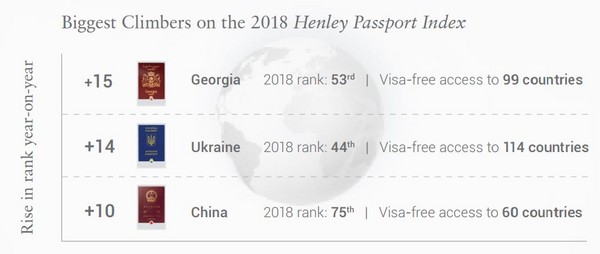▲▼ 2018年度全球護照最新排行榜當中，中國名次上升10名。（圖／翻攝自Henley & Partners網站）