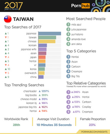 ▲Pornhub分析台灣用戶使用網站的趨勢。（圖／翻攝自Pornhub）