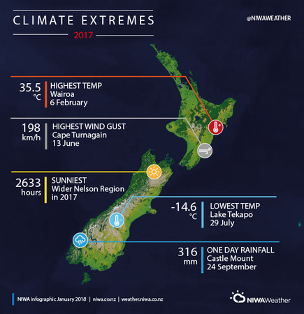 ▲▼ 2017年是紐西蘭的「極端氣候」年，也是有史以來第五熱的一年。（圖／翻攝自NIWA年度氣候報告）