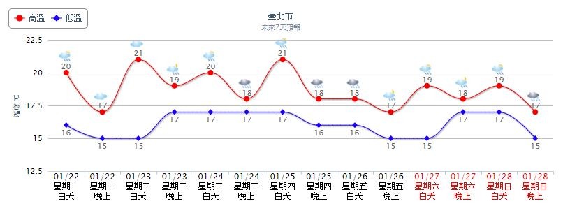▲▼北台灣未來一週低溫約14到16度。（圖／記者翻攝自氣象局）