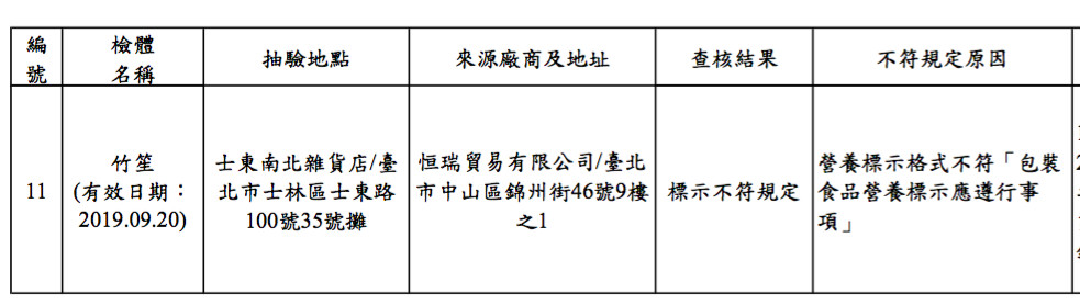 台北市衛生局公布第一批年節食品抽驗結果。（圖／北市衛生局提供）