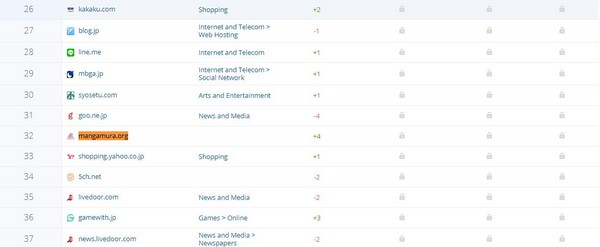 日媒觀察盜版漫畫網站使用者心態　76%使用者表示仍會消費（圖／翻攝自SimilarWeb）