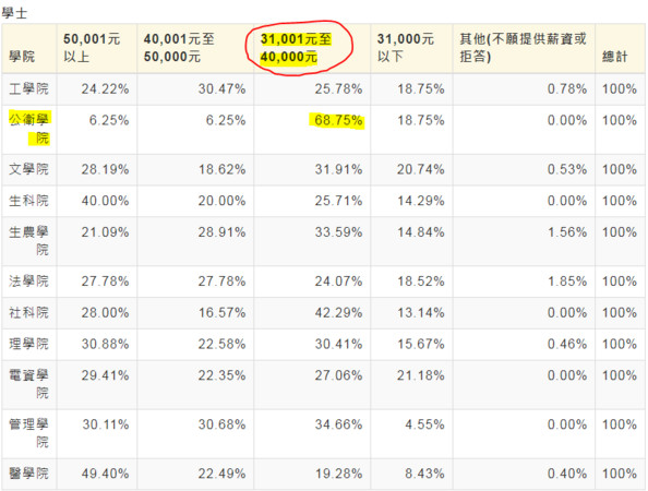 ▲▼台大調查公衛系畢業流向。（圖／翻攝台大校務資訊公開網）