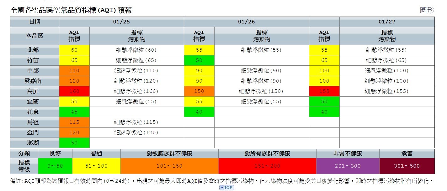 ▲▼ 東北季風減弱擴散不佳！　高屏空品今天仍現「紅害」、雲嘉南亮橘燈（圖／取自環保署空品網，下同）