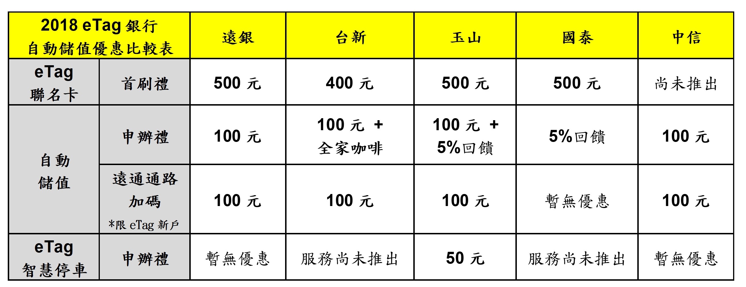 ▲▼2018 eTag銀行自動儲值優惠比較表。（圖／遠通電收提供）