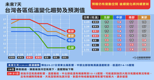 ▲▼10度以下低溫預警！寒流下周到「先濕轉乾」冷7天　2/1後恐更低。（圖／翻攝天氣風險公司）