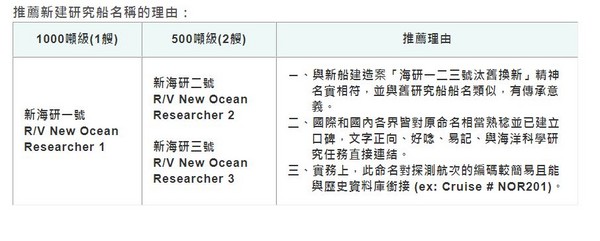 ▲▼推薦新建研究船名稱的理由。（圖／翻攝自科技部）