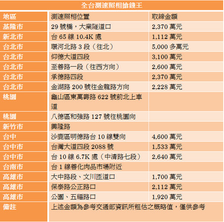 年收入近5千萬元　全台測速／搶錢王就在台北環河北路上（圖／資料照）