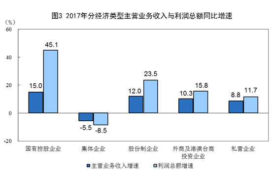 ▲大陸去年工業利潤增21%　創下2012年以來增長速度新高！。（圖／國家統計局）