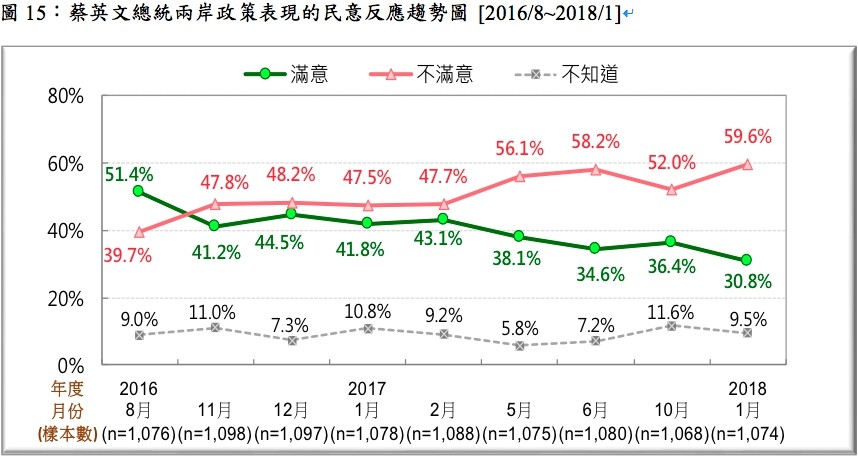 ▲▼蔡英文兩岸政策滿意度。（圖／取自台灣民意基金會）