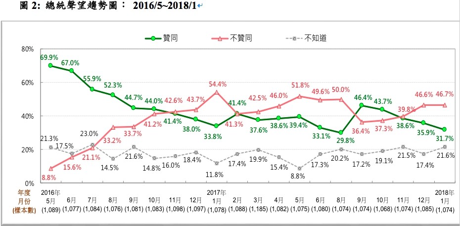 ▲▼總統蔡英文聲望趨勢圖。（圖／取自台灣民意基金會）