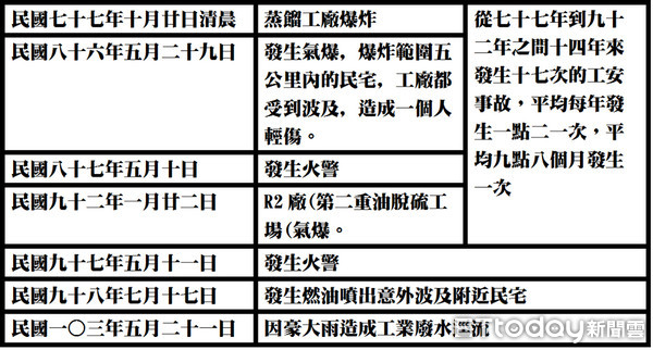 ▲中油桃煉廠氣爆，市議員林政賢要求快快遷廠，莫讓居民生活在恐懼之中。（圖／林政賢服務處提供）