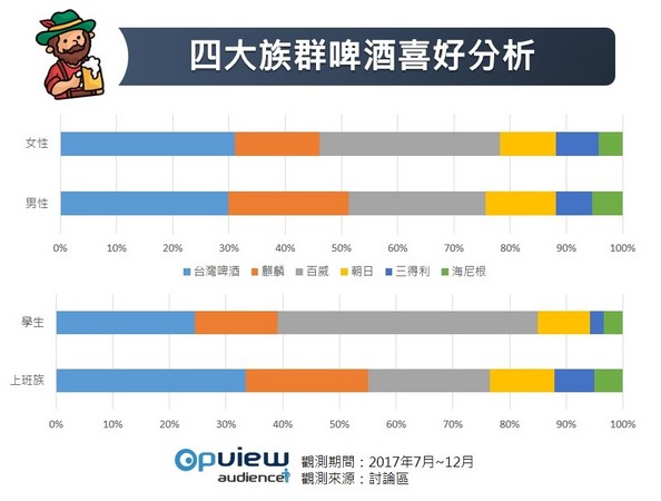 啤酒網路口碑大調查（圖／《OpView社群口碑資料庫》提供）