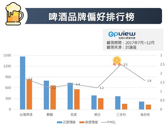 啤酒網路口碑大調查（圖／《OpView社群口碑資料庫》提供）