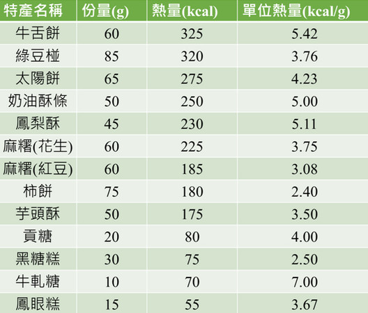 ▲特產熱量圖（甜）。（製圖／營養師李佳蕙）