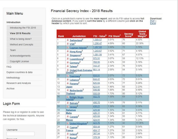 ▲▼金融最不透明排名,瑞士居冠台灣第8。（圖／翻攝自Financial Secrecy Index）