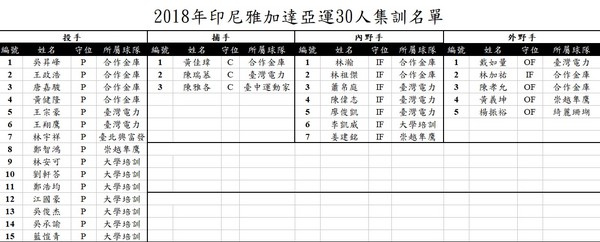 ▲2018年印尼雅加達亞運30人集訓名單。（圖／中華棒協提供）