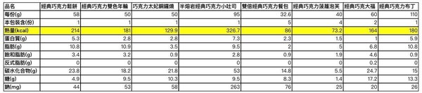 ▲全聯聯名甜點熱量。（圖／營養師孫語霙提供）