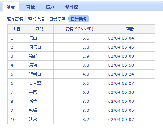 ▲▼受寒流影響，今（4日）各地氣溫明顯偏低且水氣較多，戶外或沿海風勢強勁地區，體感溫度將更加寒冷，尤其北台灣許多地區將會出現持續性10度以下的低溫；基隆、台北及宜蘭有局部大雨；2000公尺以上的高山仍有降雪可能，北部1000公尺以上的山區也有降雪、積冰的機率。（圖／氣象局）