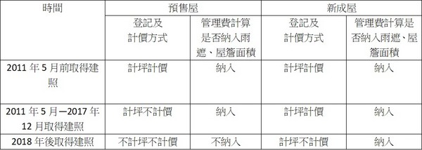 ▲▼今年1月1日雨遮、屋簷採行「不登記、不計價」新制，對於社區大樓的管理費計算也開始產生爭議。對此，郭紀子建議處理方式如下表。（資料來源／郭紀子提供）