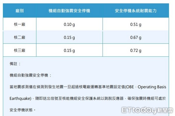 ▲▼地牛翻身，台電電廠安全防護係數高。（圖／取自台電網站）