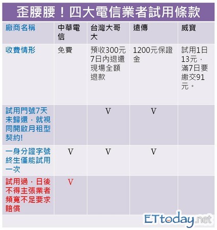 行動上網試用陷阱多 中華電信明定頻寬不足不得求償 Ettoday生活新聞 Ettoday新聞雲