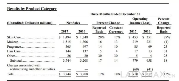 ▲圖為雅詩蘭黛集團第二財季各部門業績數據（圖／時尚頭條網│LADYMAX提供）