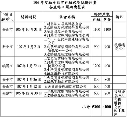 ▲▼社會住宅包租代管各直轄市開辦彙整表。（圖／內政部營建署提供）