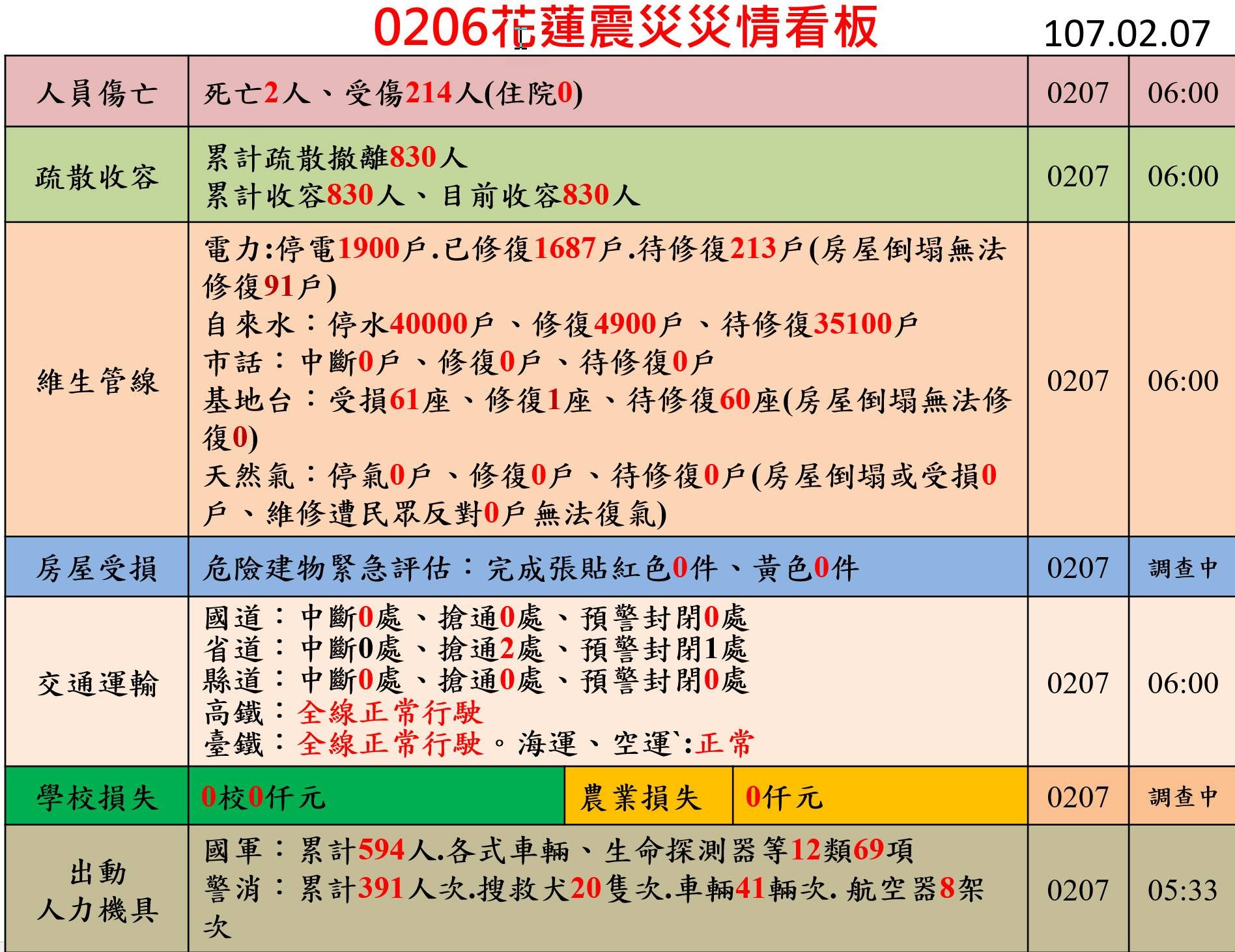 災情統計。（圖／翻攝消防署臉書）