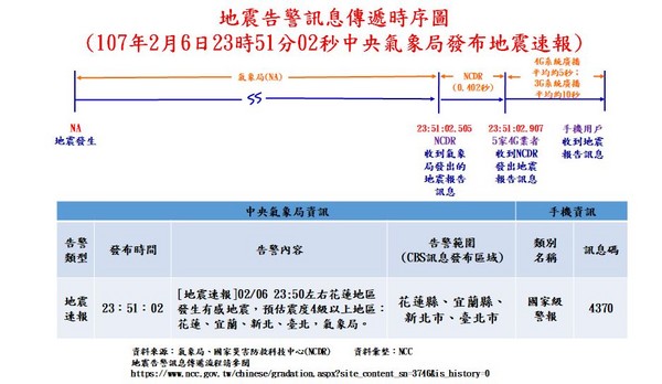 ▲▼206花蓮地震,災防訊息,傳播。（圖／NCC提供）