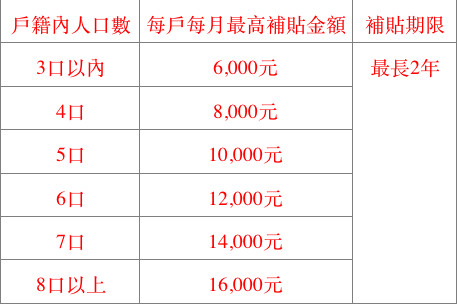 ▲▼ 花蓮受災戶租屋補助　每戶最高1萬6千元。（表／內政部提供）