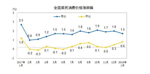 ▲▼物價穩 陸CPI連12月低於2%。（圖／翻攝自中國國家統計局）