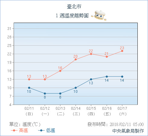 ▲▼受寒流影響，今溫度由北而南明顯下降；清晨台南以北及宜蘭低溫剩下11至13度，高屏及花東約15至17度；天氣方面，清晨各地都有短暫雨，白天中南部陽光逐漸露臉，北部及東半部雖仍有短暫雨，但降雨機率亦會隨時間下降。（圖／氣象局）