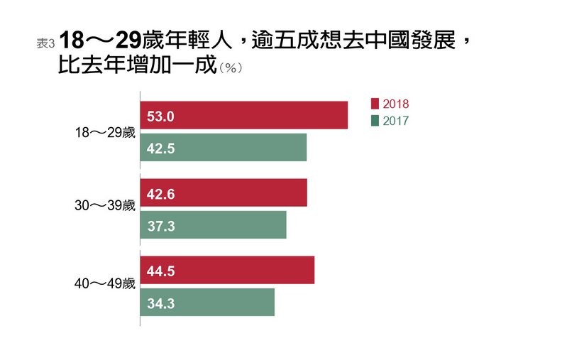 遠見雜誌調查，台獨創10年新低、統一創10年新高。（圖／遠見雜誌提供）