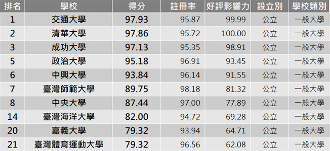 ▲▼2017最受歡迎大學！「超猛黑馬」好感度狂飆　TOP30排行出爐。（圖／翻攝網路溫度計網站）