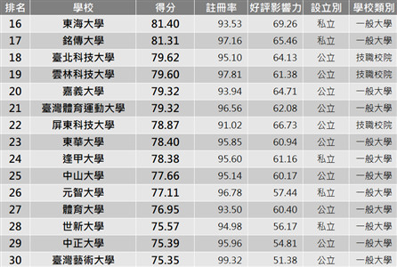 ▲▼2017最受歡迎大學！「超猛黑馬」好感度狂飆　TOP30排行出爐。（圖／翻攝網路溫度計網站）